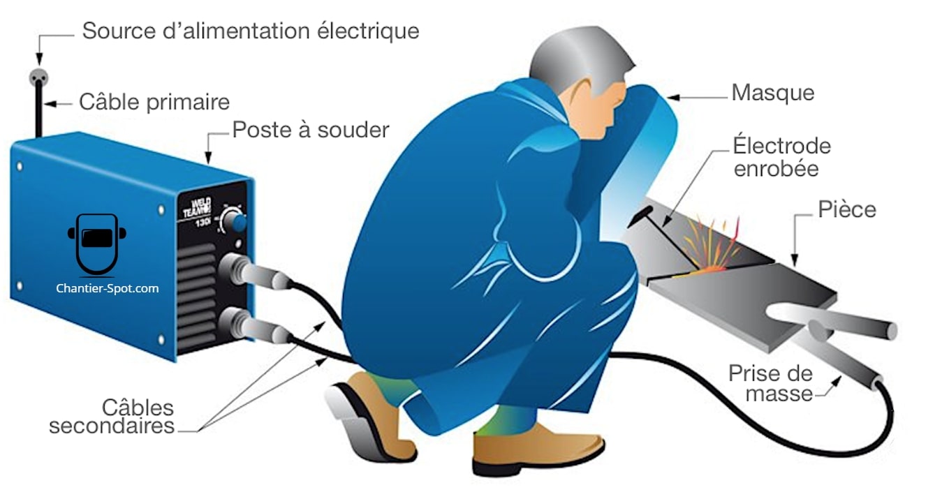Soudage Arc
